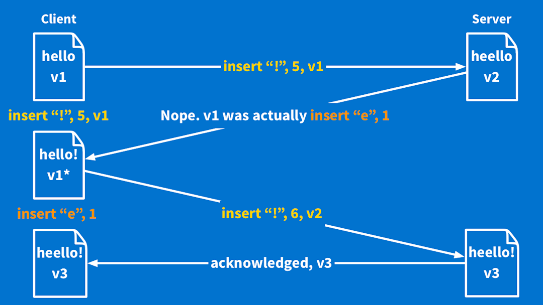 This Is How to Build a Collaborative Text Editor Using Rails | Aha ...