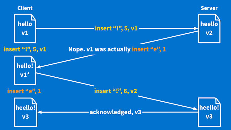 This Is How to Build a Collaborative Text Editor Using Rails