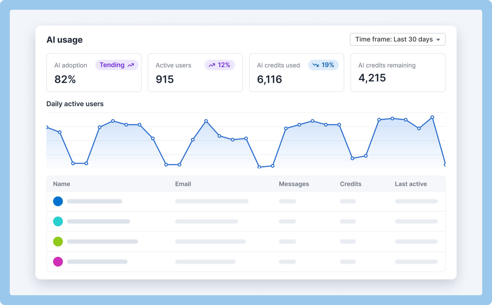 AI usage dashboard showing adoption, active users, credits used and remaining, daily activity, and usage by user.
