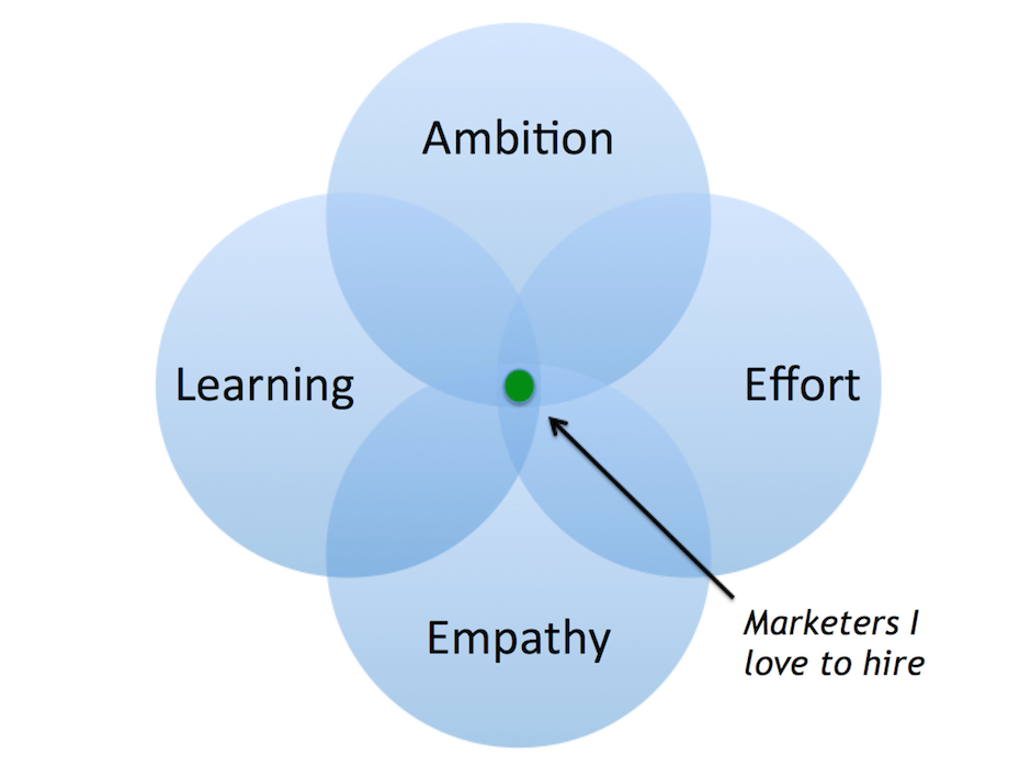 Blog - The 4 Qualities of Marketing Leaders I Love to Hire - inline image