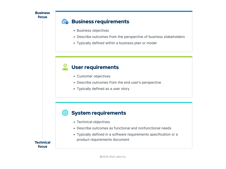 A chart showing the types of requirements arranged by their relevance to either business or technical focus: business, user, and system