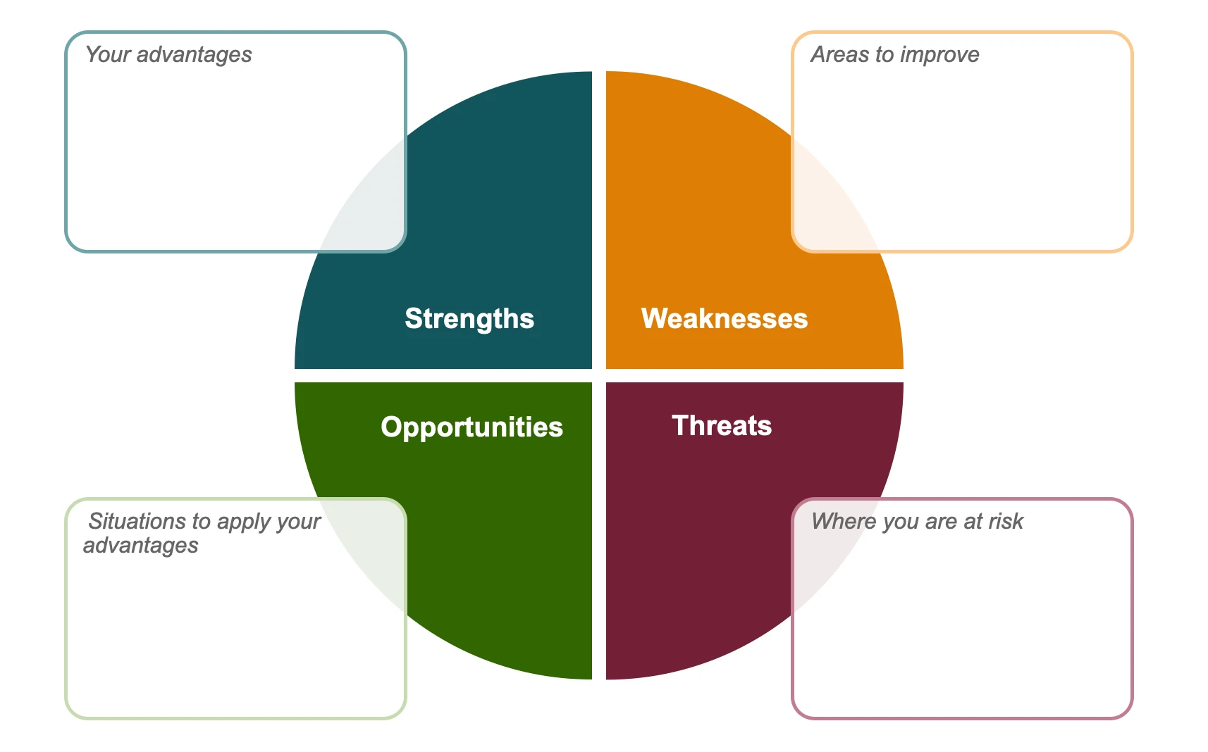 Circle SWOT analysis template