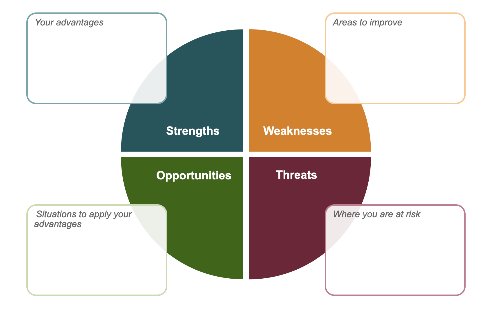 Circle SWOT analysis template