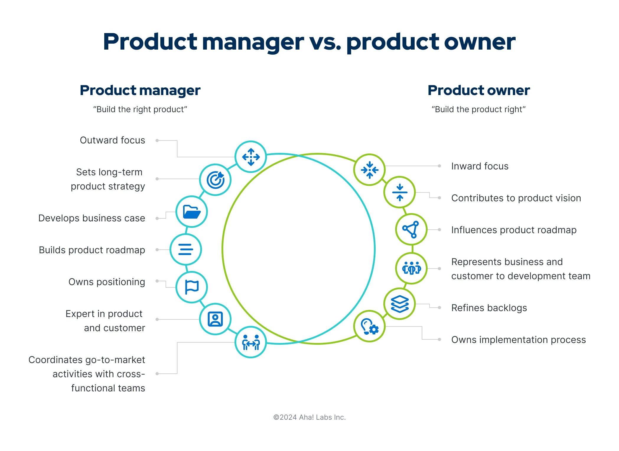 A graphic showing the different responsibilities across product managers and product owners