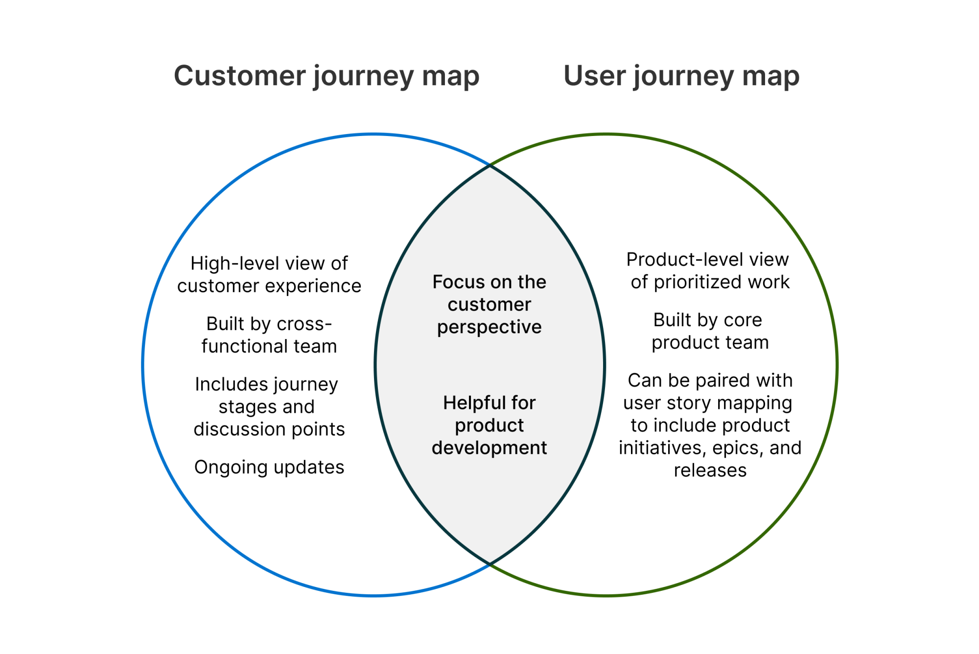 Customer journey maps vs. user journey maps
