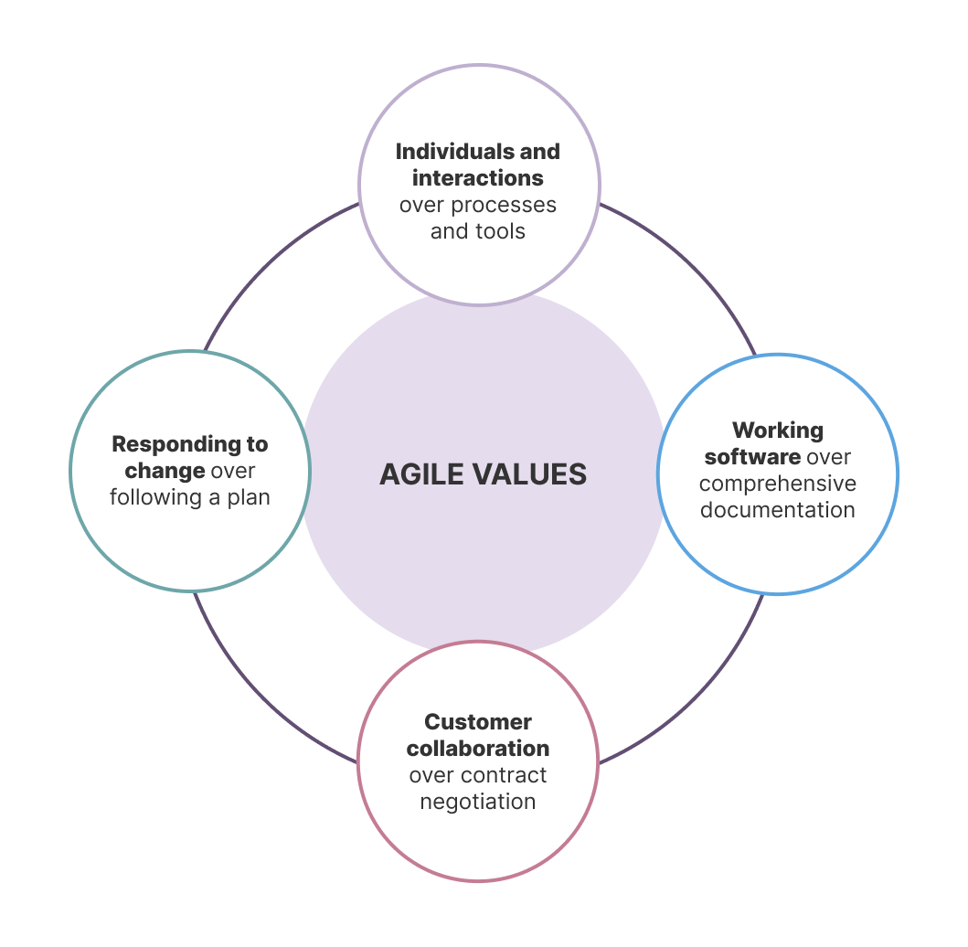 Agile manifesto values