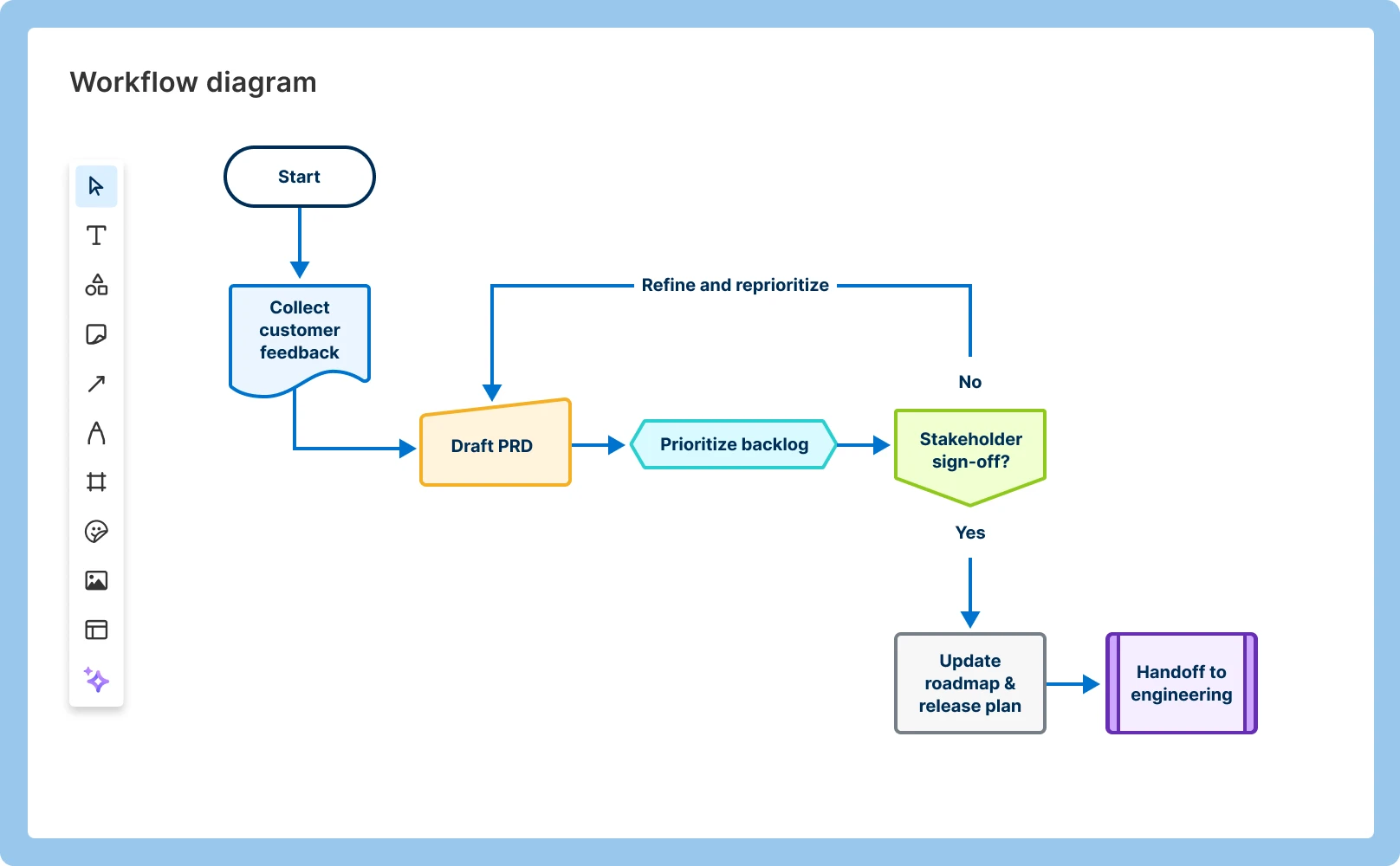 An image of a workflow diagram created using built-in whiteboards in Aha! product documentation software