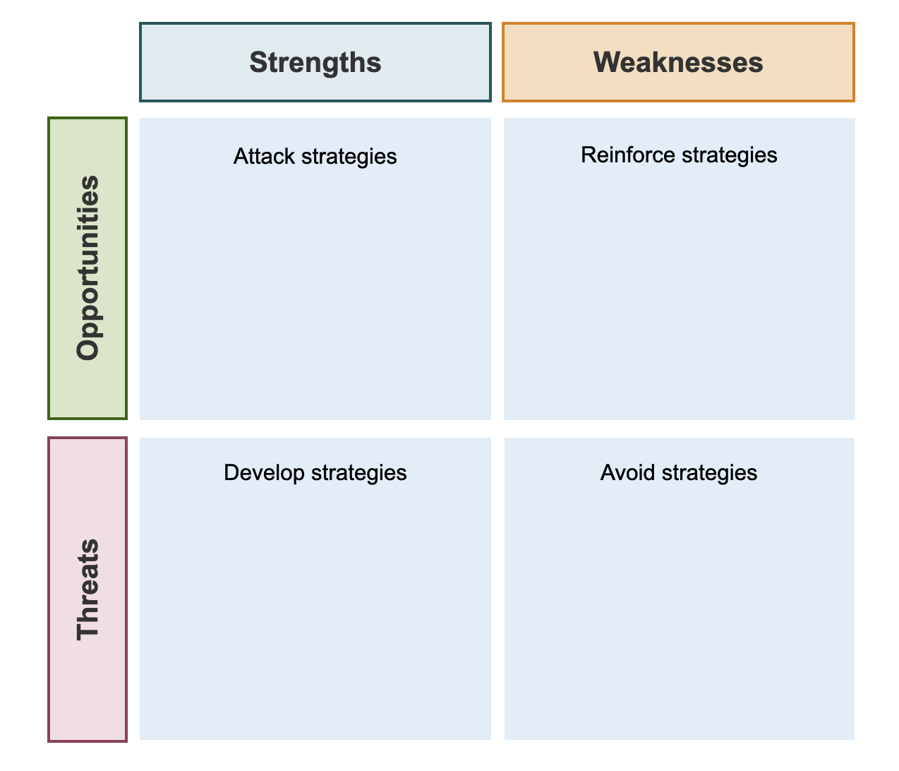 Growth SWOT template