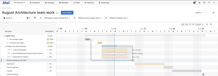 Gantt chart for the IT workspace type.