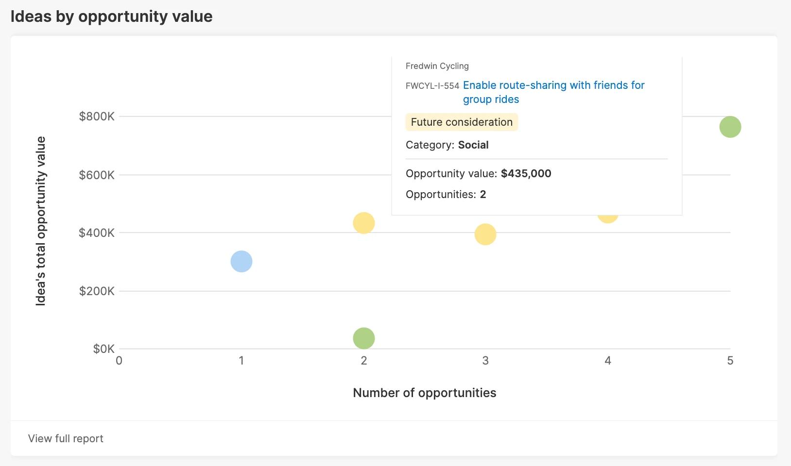 deas by opportunity value scatter chart