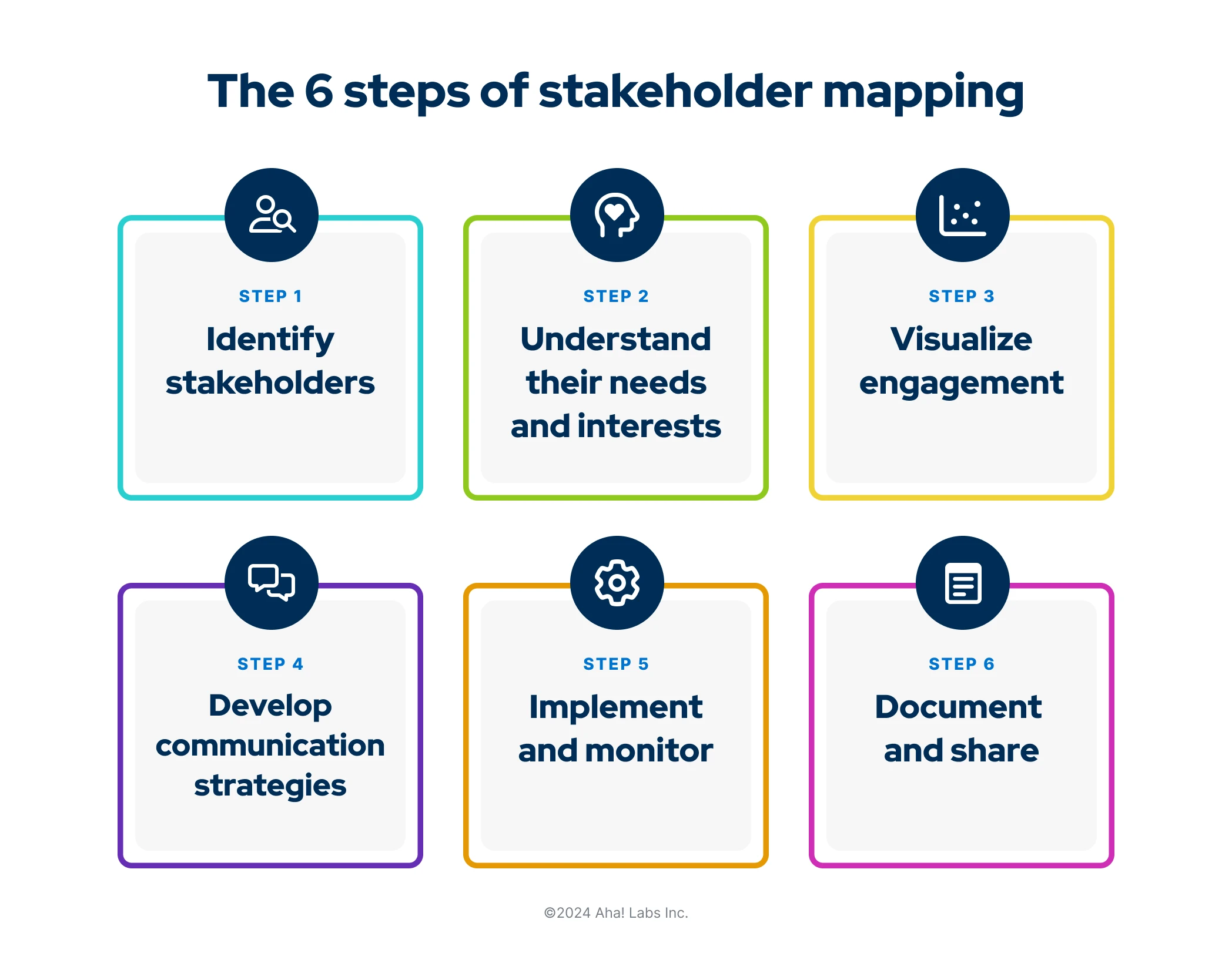 A multicolored graphic showing the six steps of stakeholder mapping