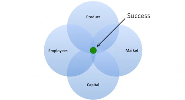 4 Major Reasons Startups Fail