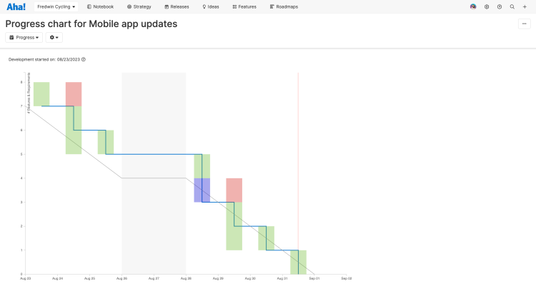 burndown chart example