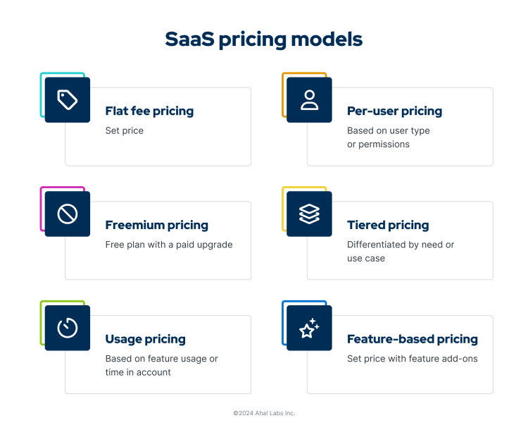 A graphic exploring the different types of pricing models we see in SaaS