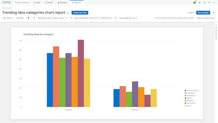 A chart report showing trending ideas by category