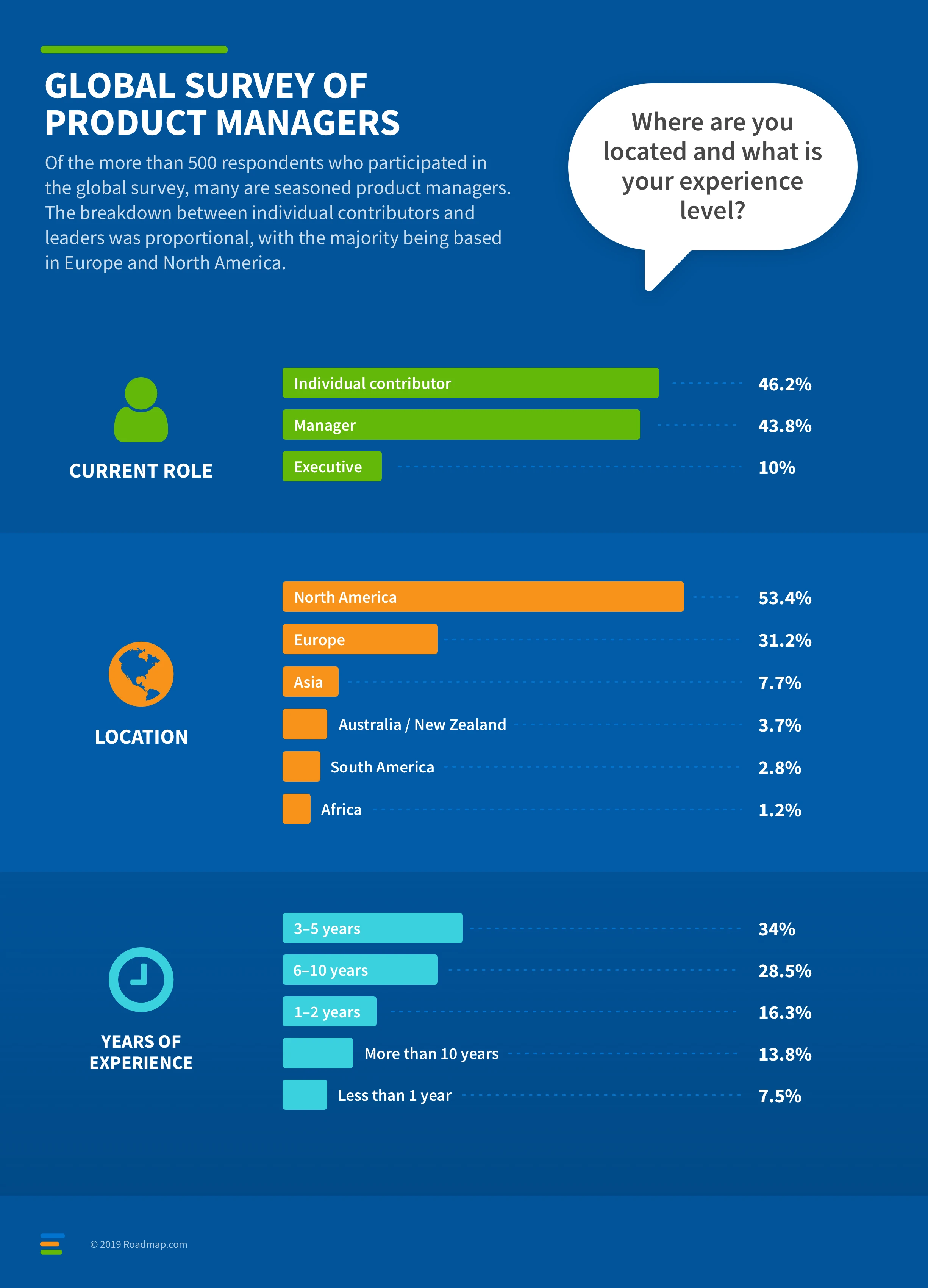 Blog - Roadmap.com Survey Shows Product Managers Struggle With Strategy and Marketing - inline image