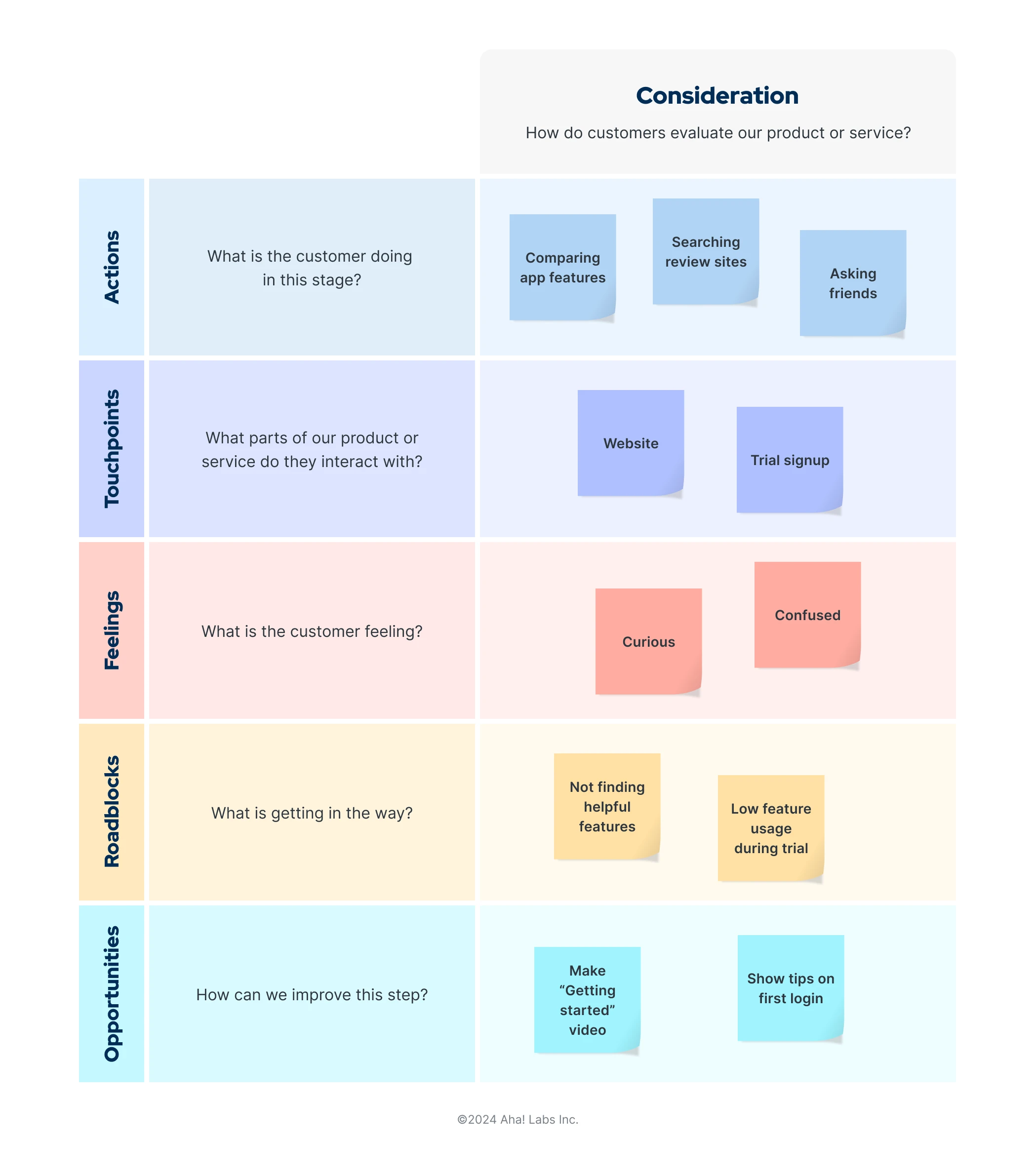 A whiteboard covering different considerations for customer journey mapping