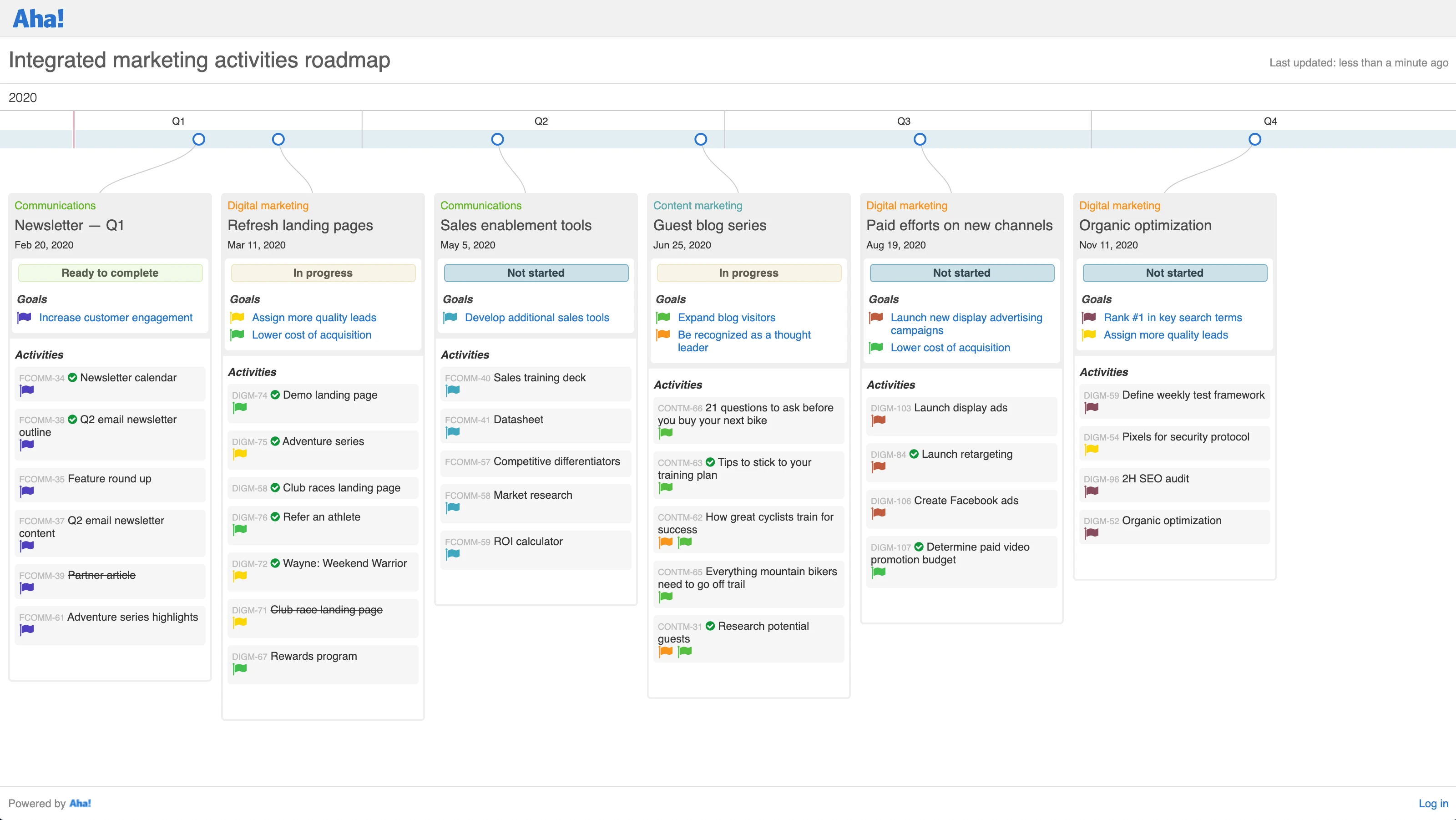 Marketing activities roadmap example