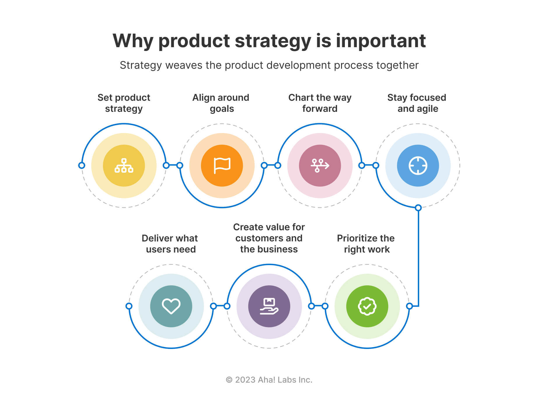 How To Set Product Strategy + Examples and Templates | Aha! software