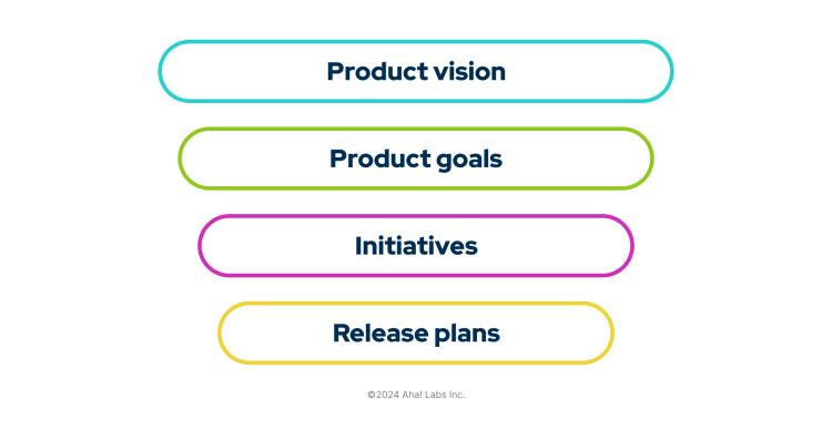 A colorful graphic showing the product vision funnel: product vision, product goals, initiatives, and release plans