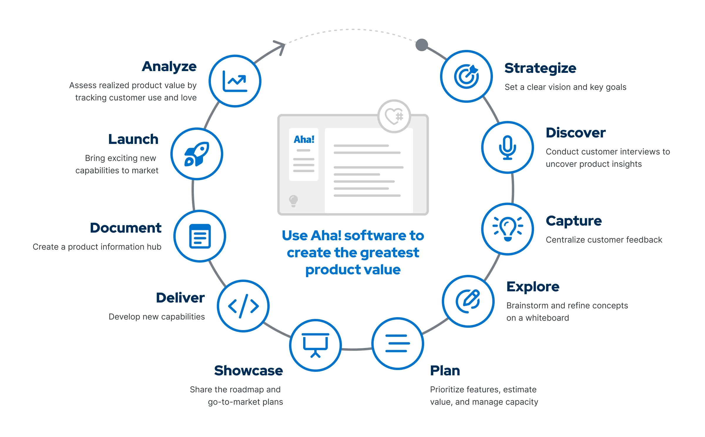 A diagram showing the different stages of the product development lifecycle