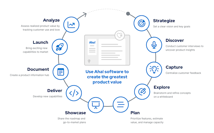 A diagram showing the different stages of the product development lifecycle