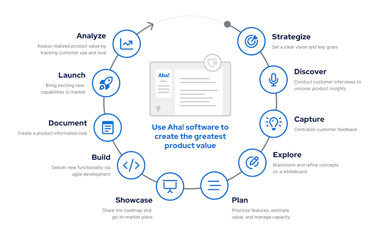 What Is Product Management? Best Practices for PMs