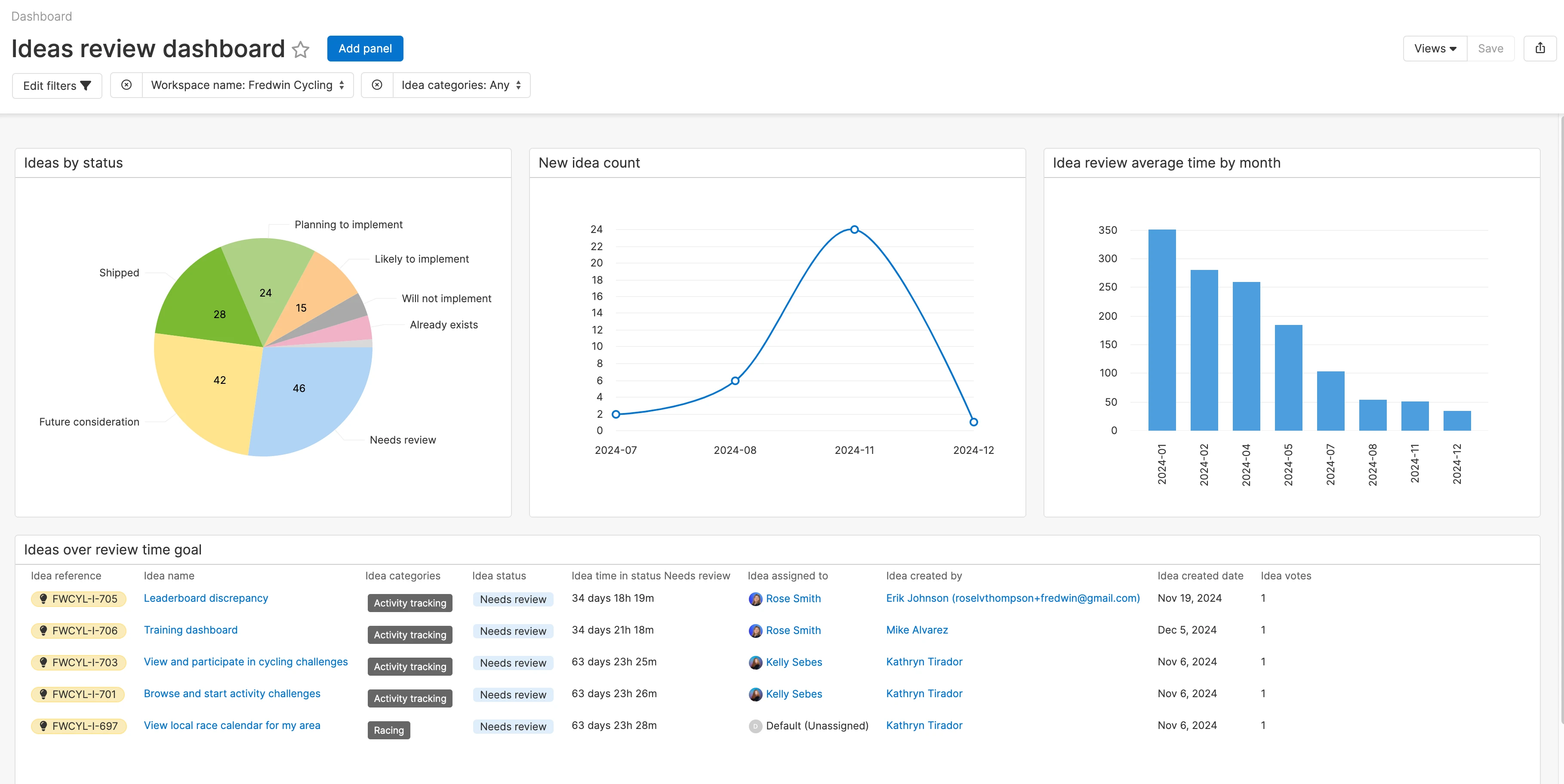 a dashboard in Aha! Ideas showing several idea management reports - a pie chart, bar chart, line chart, and list report