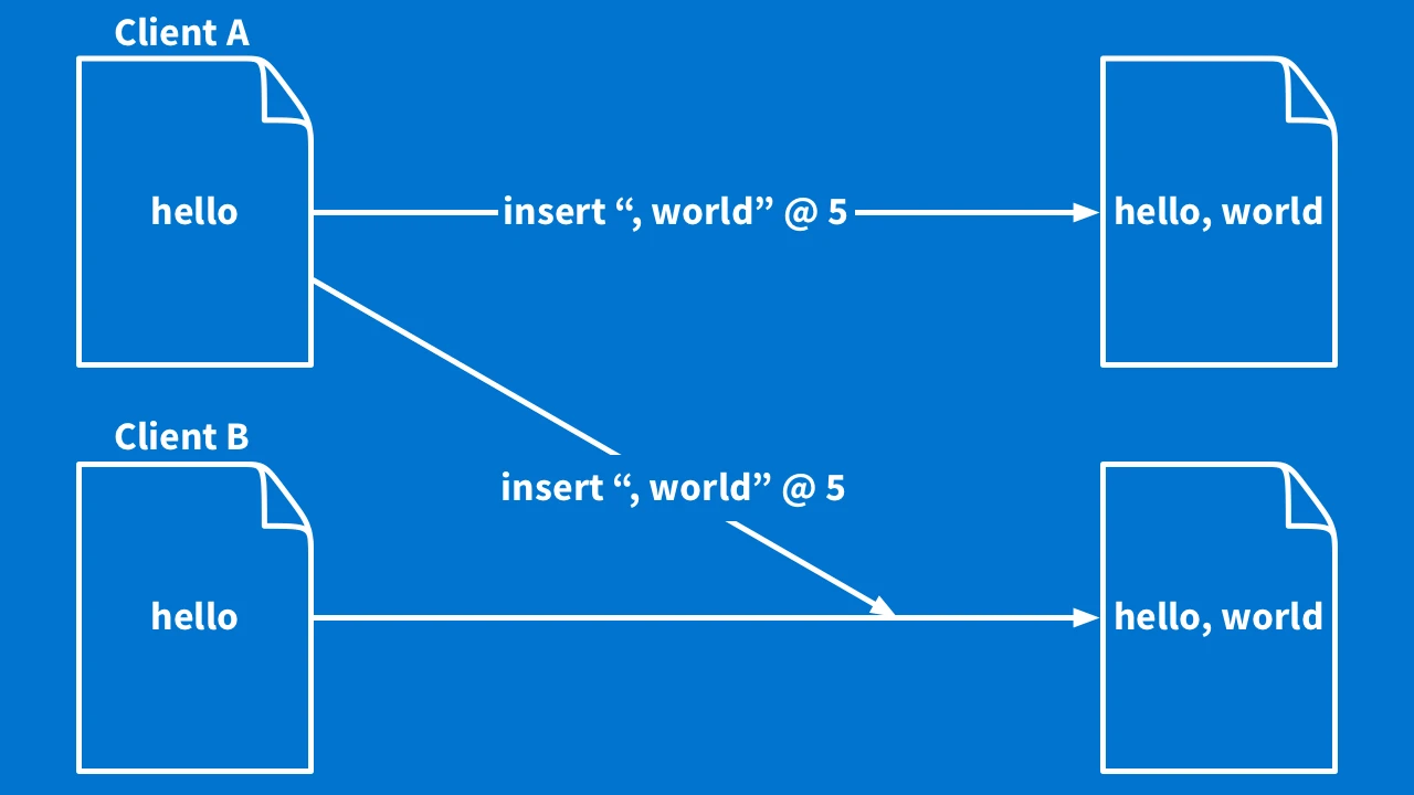 Blog - This Is How to Build a Collaborative Text Editor Using Rails - inline image