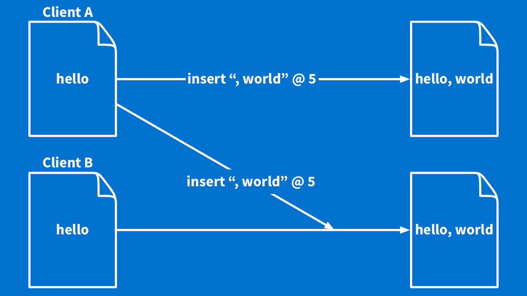 This Is How to Build a Collaborative Text Editor Using Rails