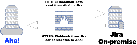 Data flow between Aha! and Jira on-prem