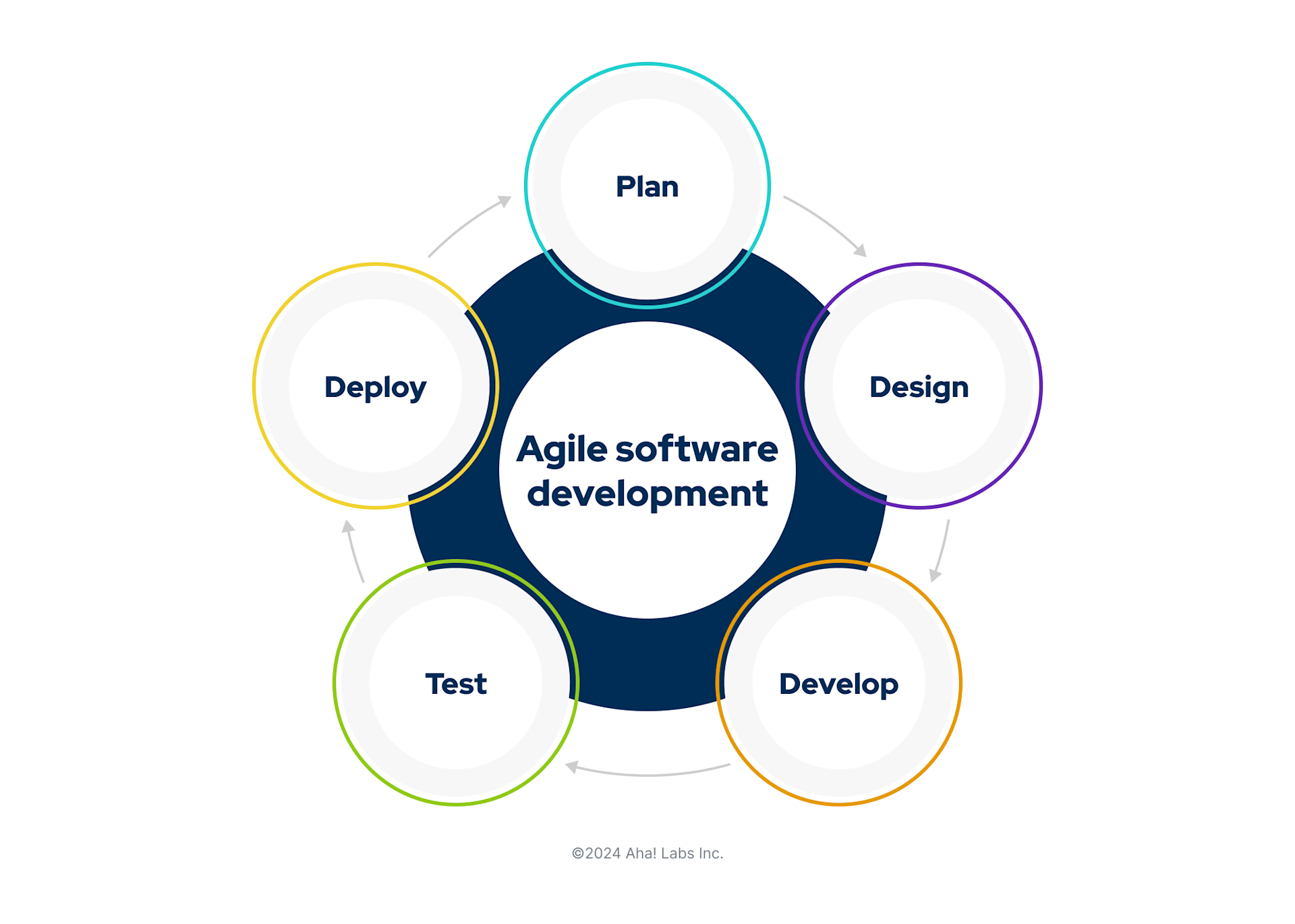 Agile Software Development Image Explaining Agile Software Development - Agile Methodology Explained