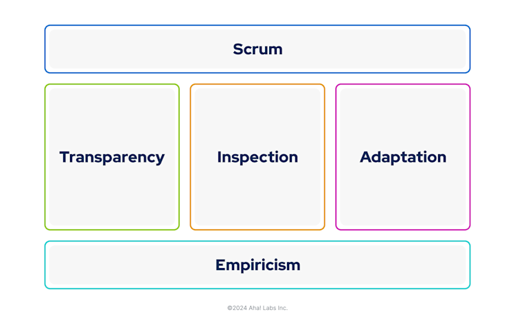 A graphic showcasing the foundational pillars of scrum
