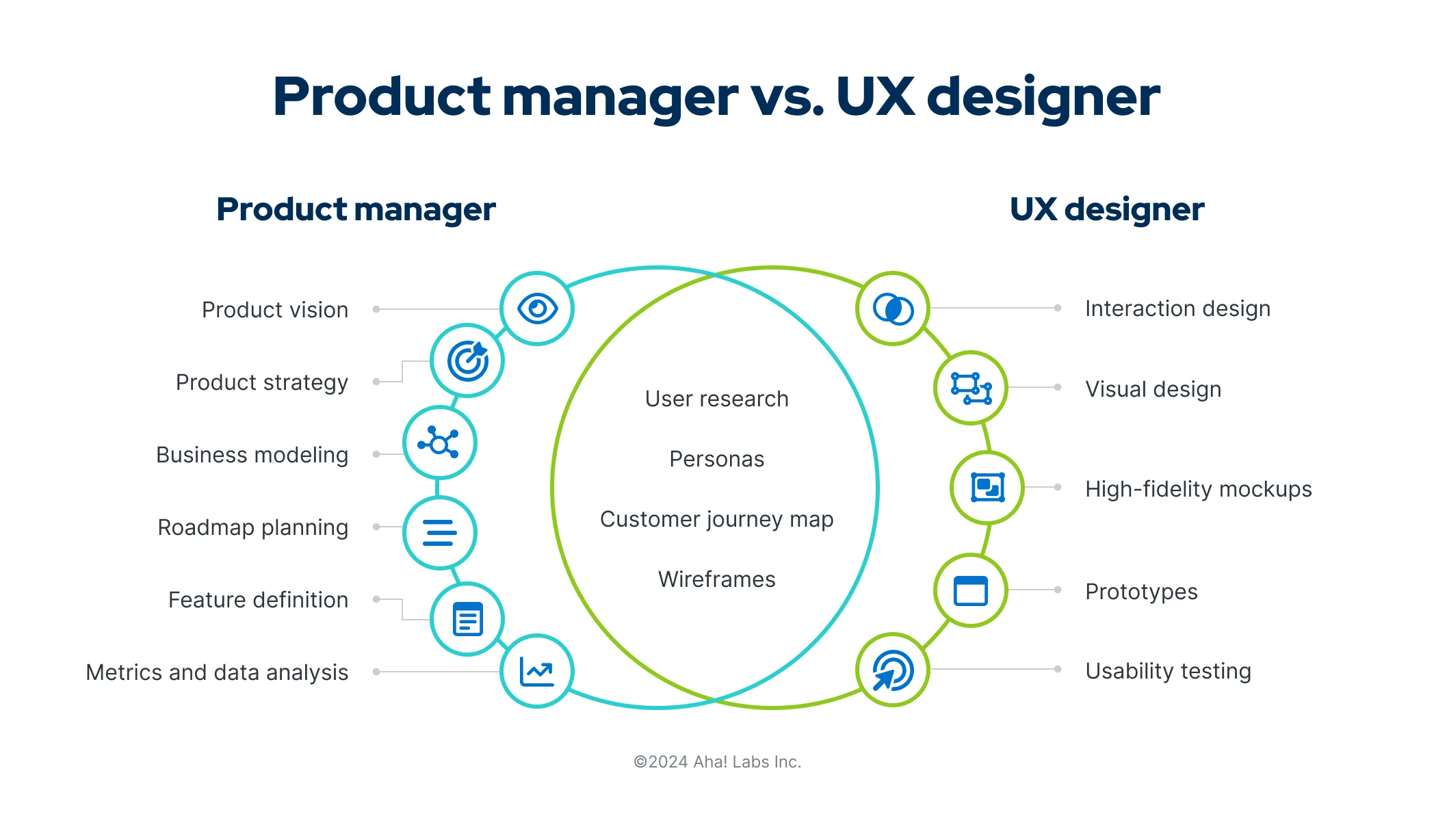 A venn diagram exploring product managers vs. UX designers