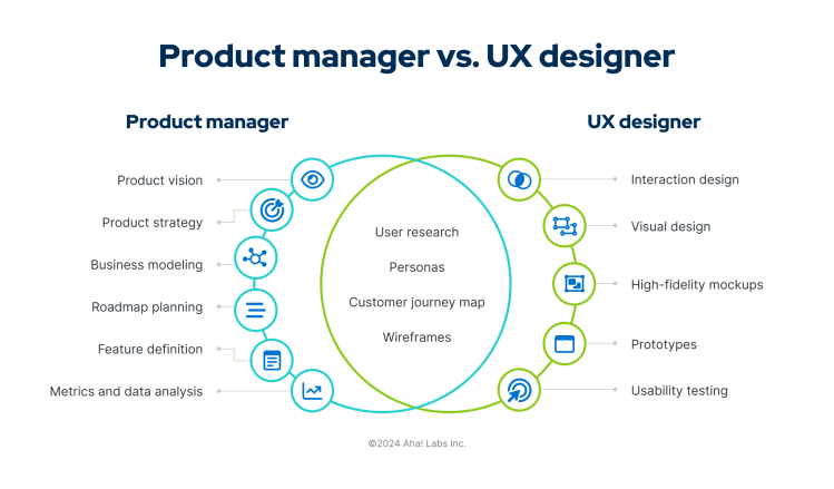 A venn diagram exploring product managers vs. UX designers