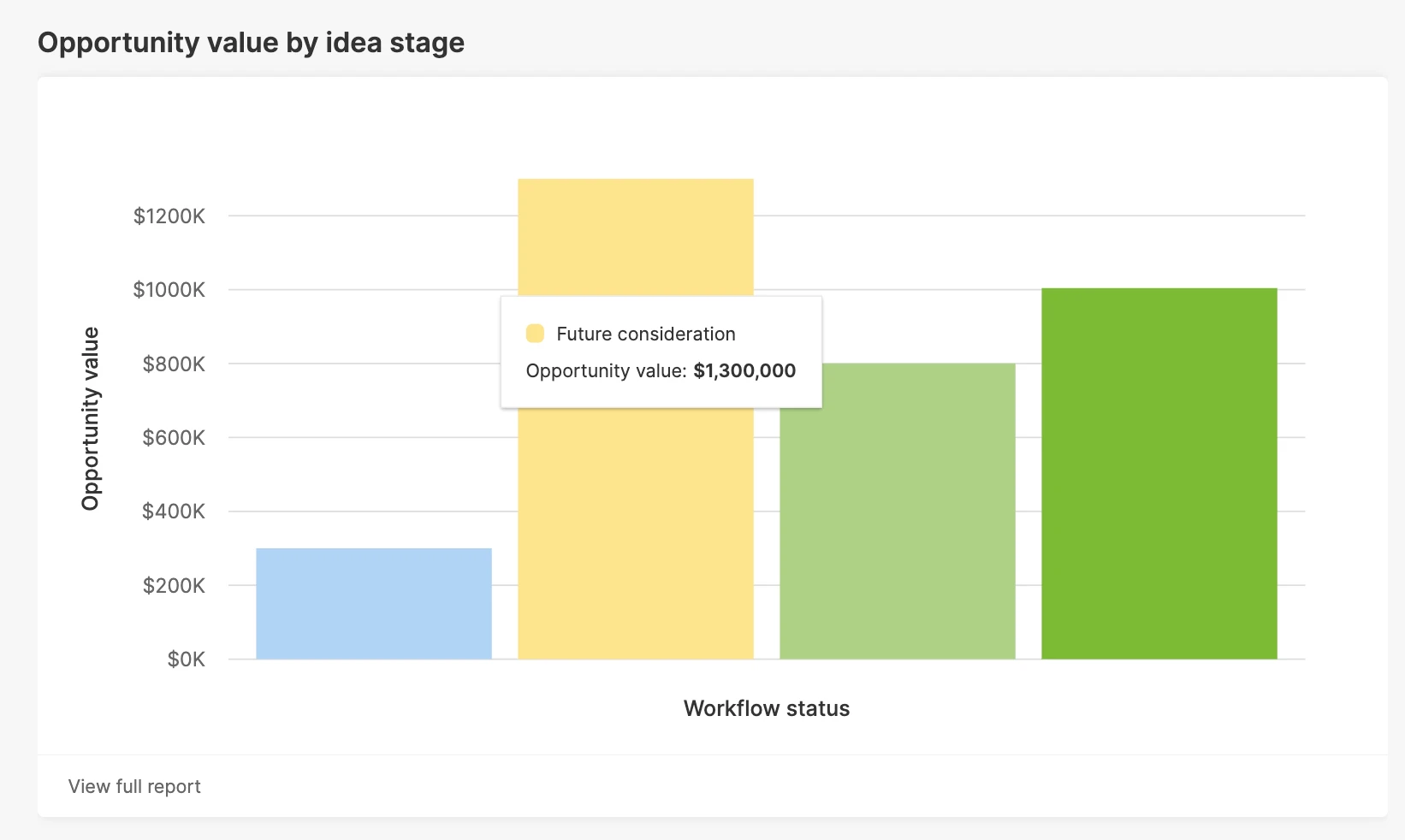 Opportunity value by stage chart