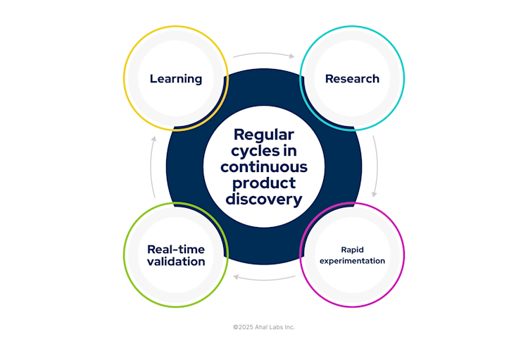 A center circle with a header that says Regular cycles in continuous product discovery. There are four offshoots: consumer, rapid experimentation, real-time validation, and learning.