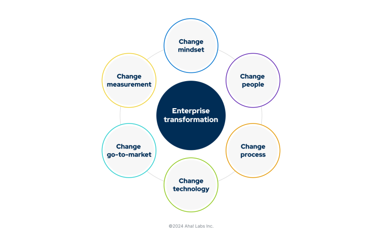 A graphic showing the different components involved in enterprise transformation