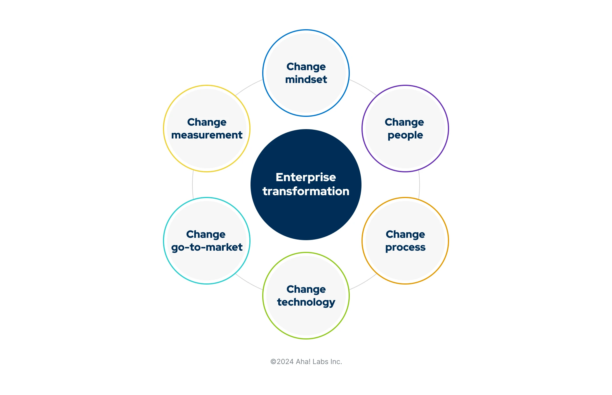 A graphic showing the different components involved in enterprise transformation