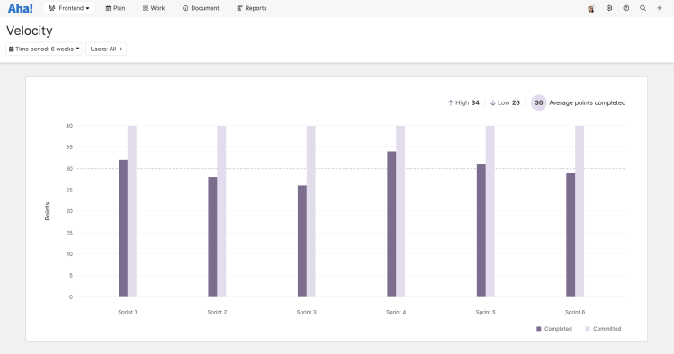 Velocity report in Aha! Develop.