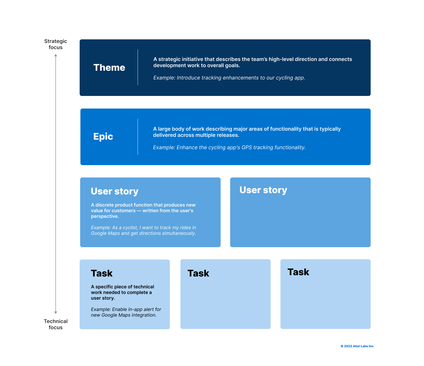 A diagram of agile themes, epics, stories, and tasks