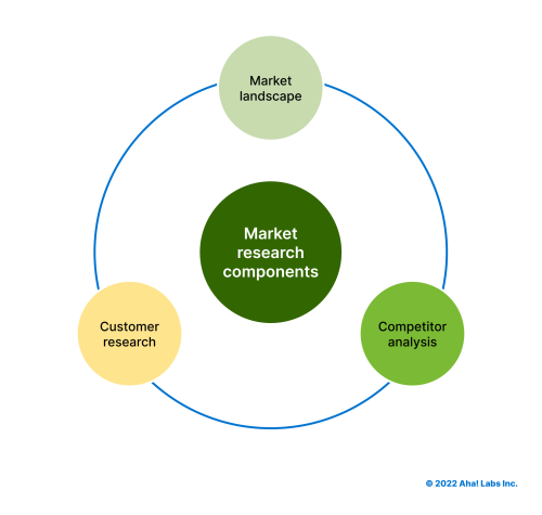 how-product-managers-should-do-market-research-aha-software