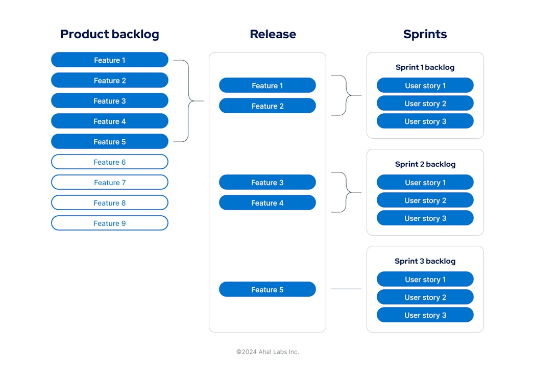 Backlog Types: A Guide to Product, Sprint, and Release Backlogs
