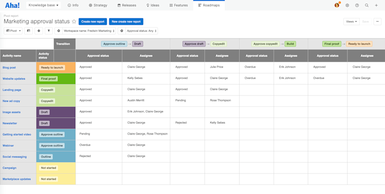 A pivot report of marketing approval to-dos