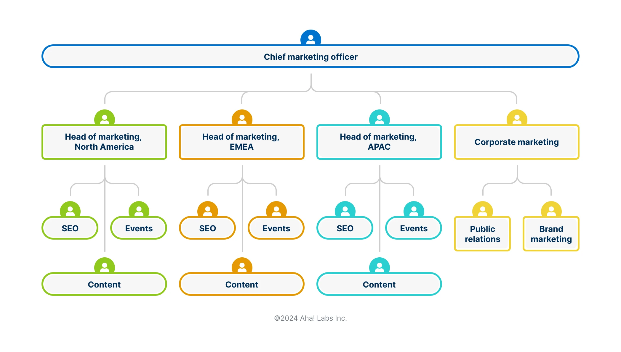 An organizational chart starting with a CMO