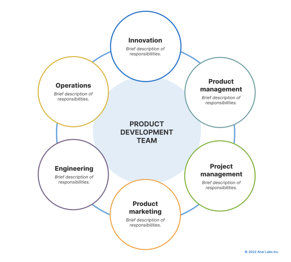 Product development team chart / Image