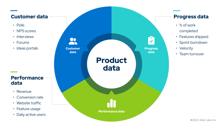 Types of product data