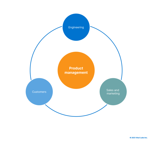 A diagram showing how product management intersects with customers, engineering, and sales/marketing teams