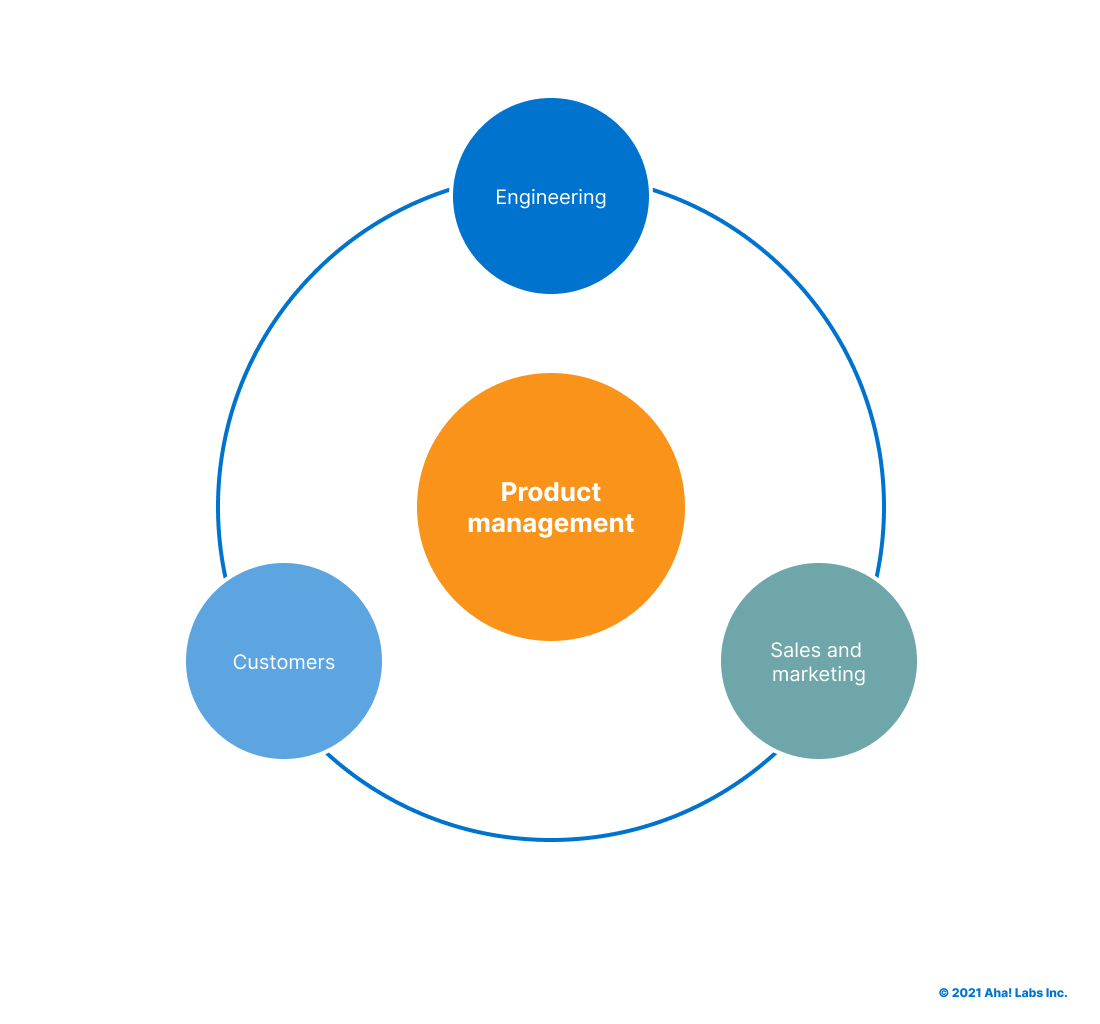 Product обучение