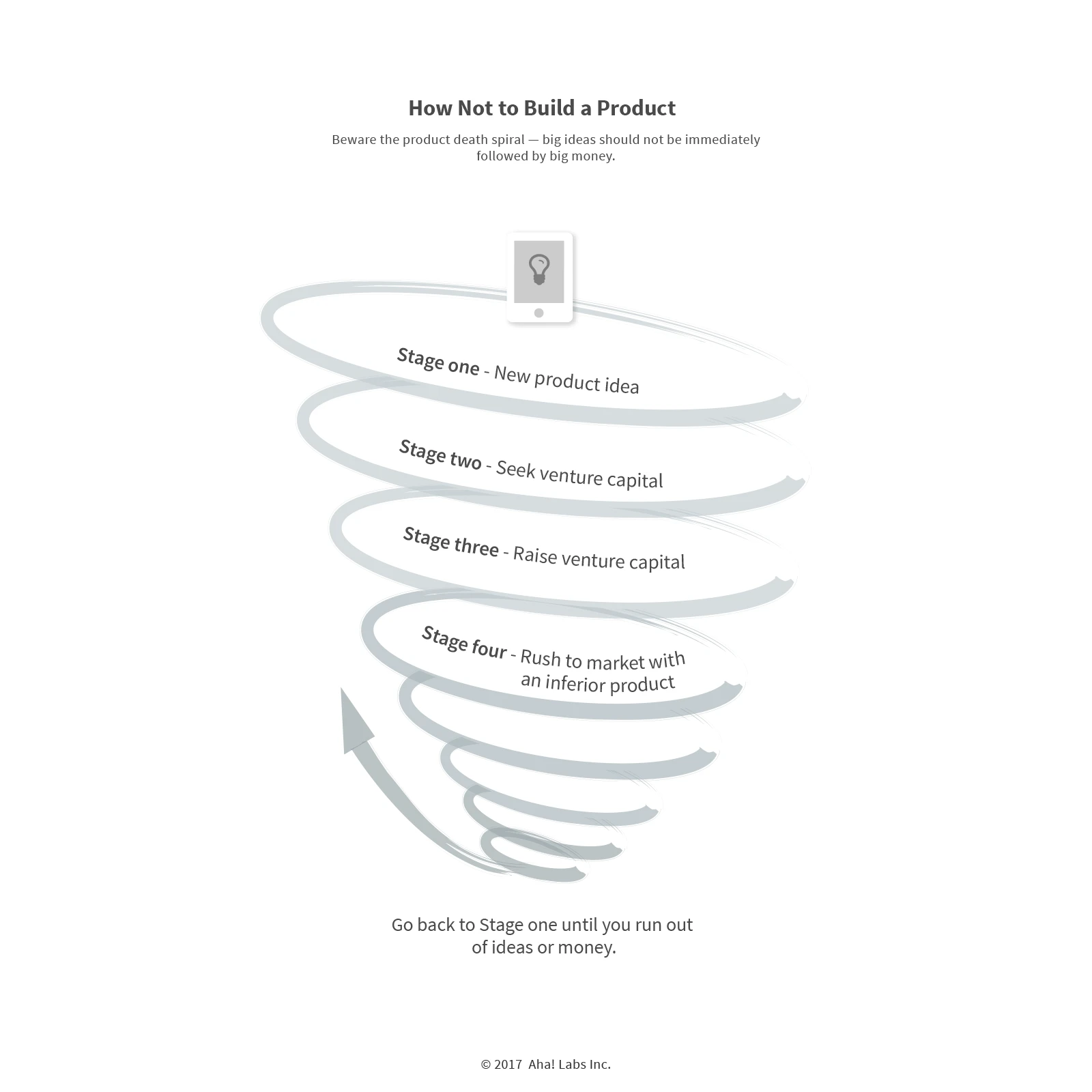 Blog - How Product Managers Should Not Build a Product - inline image